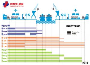 11 điều kiện Incoterms 2010 nhanh và hiệu quả nhất